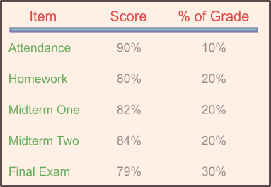table to find expected value for a grade