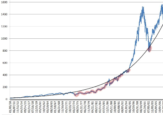 stock market