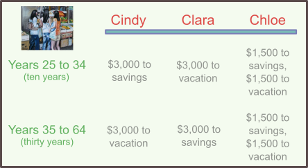 three sisters retirement problem chart