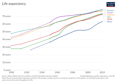 global life expectancy